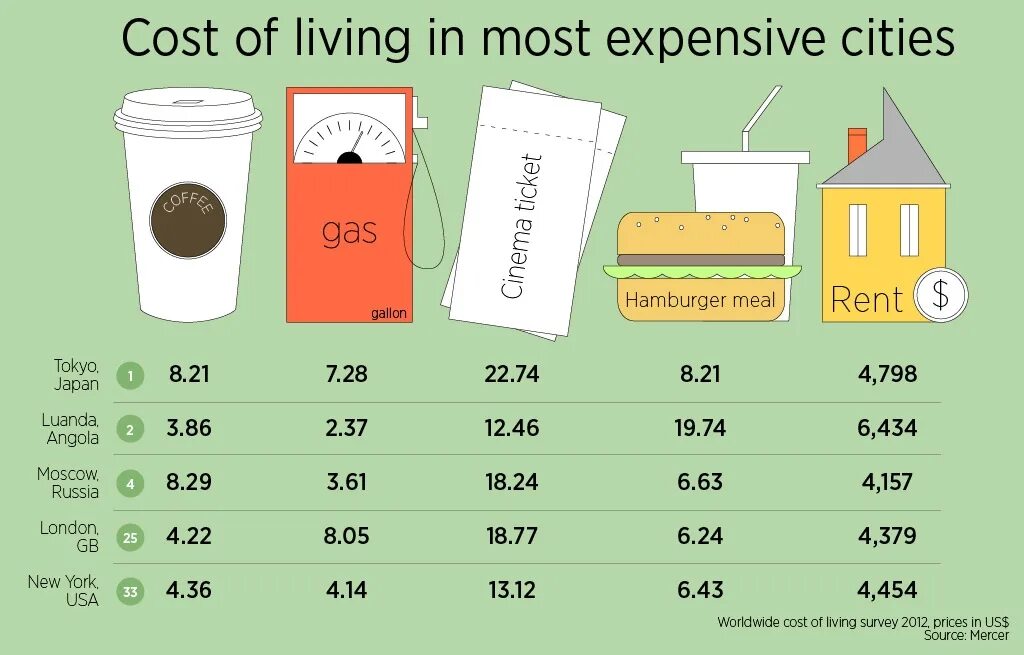 High cost living. Cost of Living. High cost of Living. High cost of Living картинка. Cost of Live.