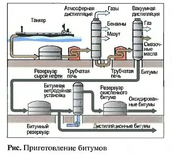 Битумная установка схема. Технологическая схема приготовления полимерно-битумного вяжущего:. Технология производства битума. План битумного завода. Установка для разогрева битума.