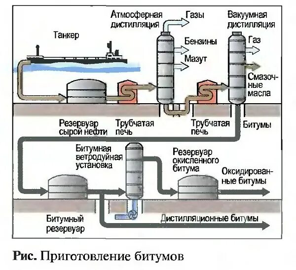 Схема приготовления битумной эмульсии. Система подачи битума. Завод приготовления битумной эмульсии схема. Технологическая схема производства битума.