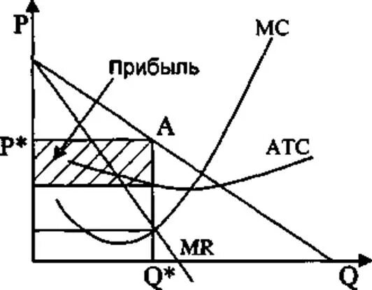 График монополистической конкуренции в краткосрочном периоде. Равновесие монополистически конкурентной фирмы. Монополистическая конкуренция в краткосрочном периоде. График монополистической конкуренции в краткосрочном периоде. Монополистический конкурент в долгосрочном периоде.