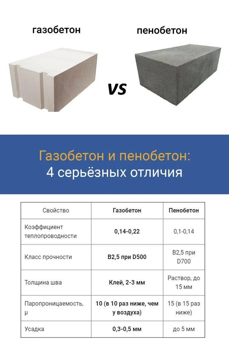 Газобетон и силикатный блок разница. Пеноблок д600 характеристики. Пеноблоки разница. Пеноблоки разница. Отличие пеноблока от газоблока.