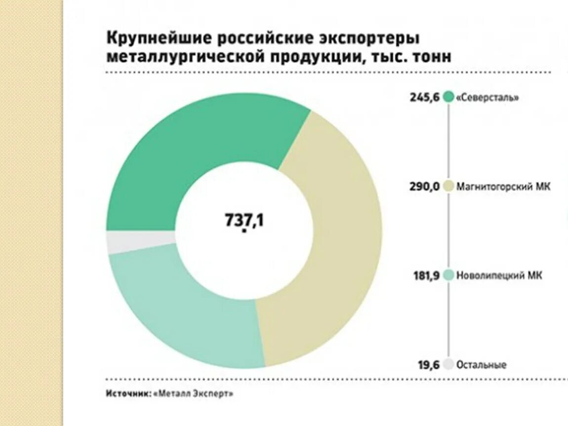 Статистика черной металлургии. Крупнейшие металлургические компании России. Экспортеры продукции цветных и черных металлов