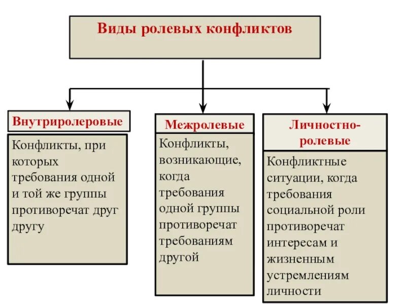 Ролевой конфликт приводит. Виды ролевых конфликтов. Личностно-ролевой конфликт примеры. Понятие ролевого конфликта. Схема ролевые конфликты.