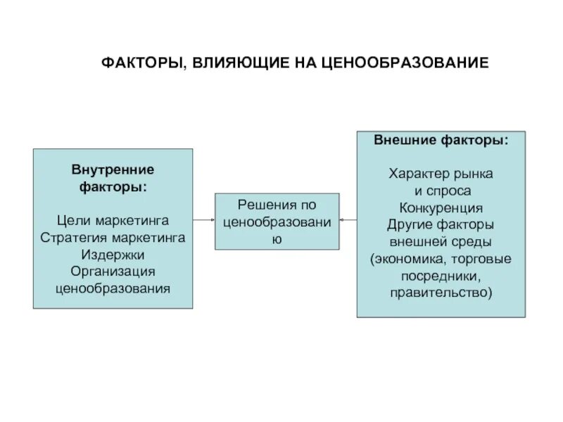 Факторы влияющие на формирование цены. Факторы влияющие на ценообразование. Факторы влияющие на ценообразование на рынке. Факторы влияющие на установление цены. Решение по ценообразованию