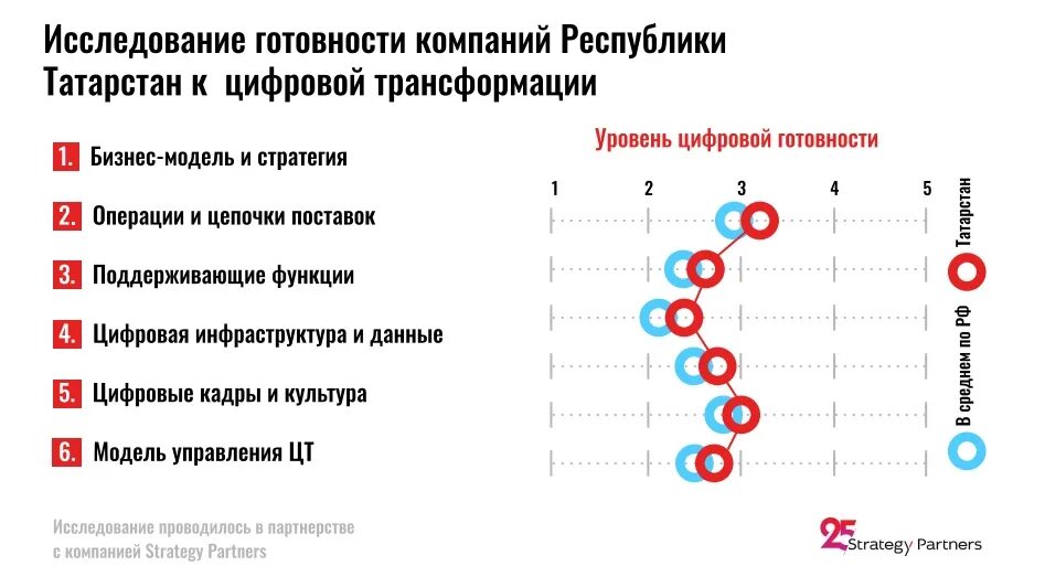 Цифровизация в Татарстане 2022 год. Стратегия цифровой трансформации. Год цифровизации в Татарстане. Показатели цифровой трансформации.