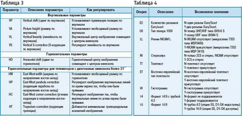 Код ошибки 1 на телевизоре. Коды ошибок телевизора Philips. Коды ошибок TV Samsung. Таблица ошибок телевизоров. Таблица кодов неисправностей телевизора Philips.