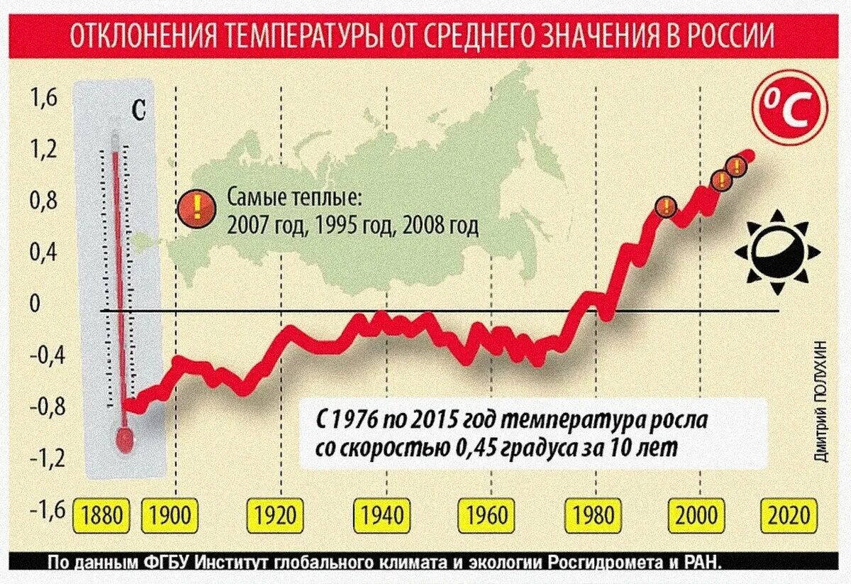 Когда будут изменения в россии. Графики глобального потепления. Изменение климата статистика. Глобальное потепление график. Измениние климат в России.