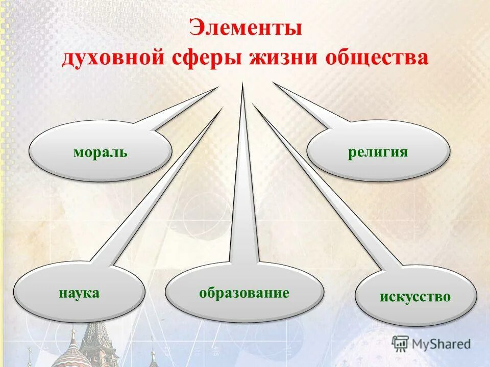 Духовные составляющие культуры личности. Элементы духовной сферы. Элементы духовной сферы общества. Культура сфера духовной жизни. Основные элементы духовной сферы.