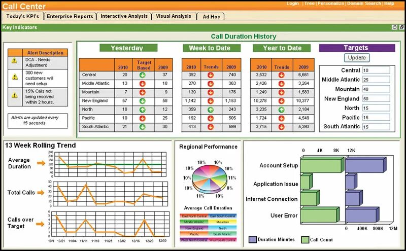 График работы колл. Показатели KPI колл центра. Показатели контакт центра. KPI для операторов колл центра. Показатели работы колл центра.