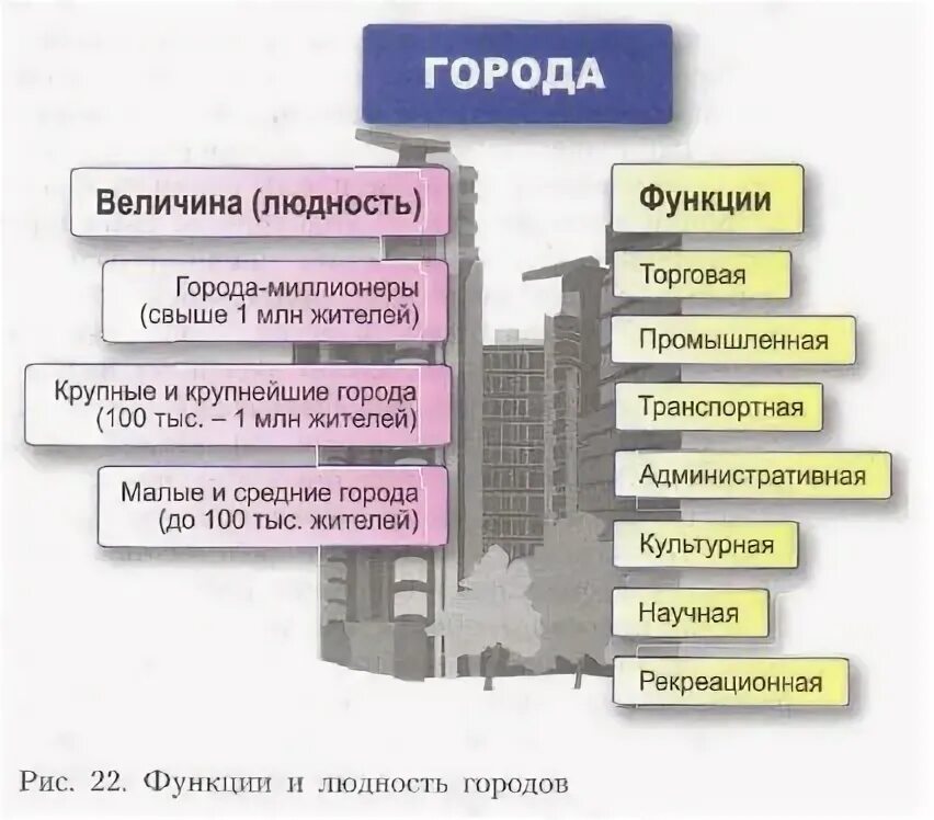 Типы городов россии 8 класс география