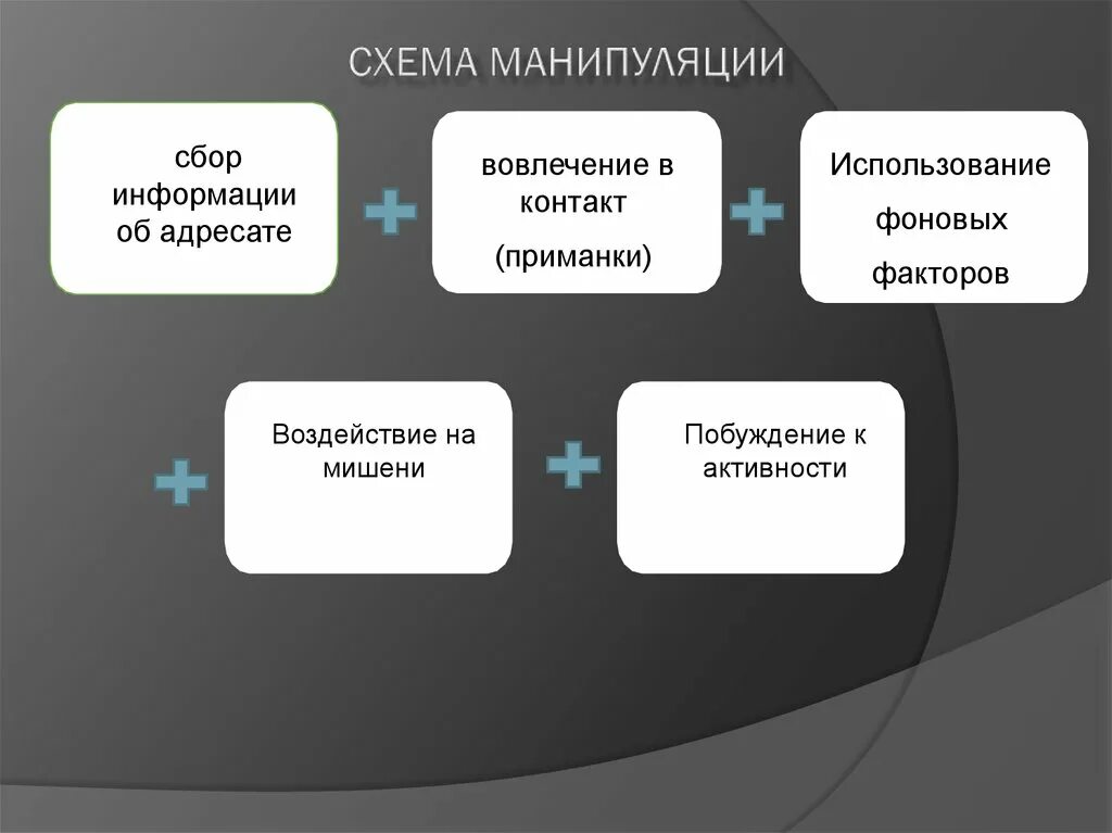 Оценка манипуляций. Схема манипуляции. Структура манипуляции. Модель манипуляции. Манипулятивные схемы.