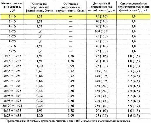 70 ампер сколько. СИП кабель таблица сечений. Провод СИП-4 таблица. СИП кабель 4х25 нагрузка ампер. Диаметр кабеля СИП-2.