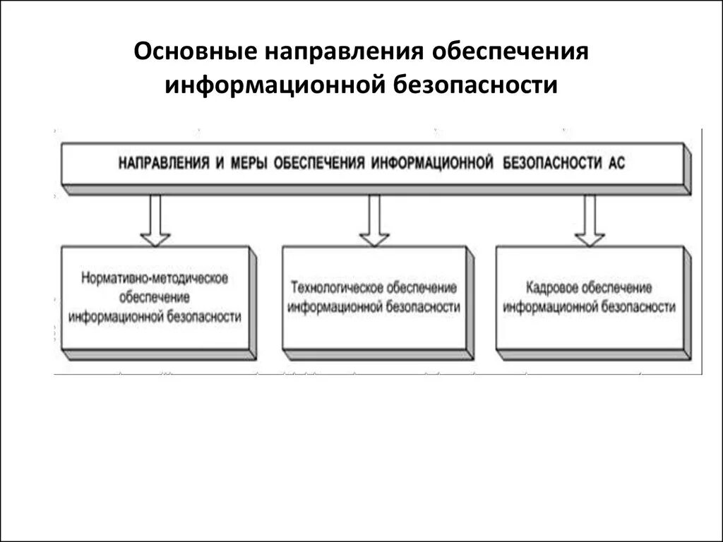 Направления иб. Общая схема обеспечения информационной безопасности. Направления обеспечения информационной безопасности схема. Направления организационной защиты информации. 4.5. Структура системы обеспечения информационной безопасности.