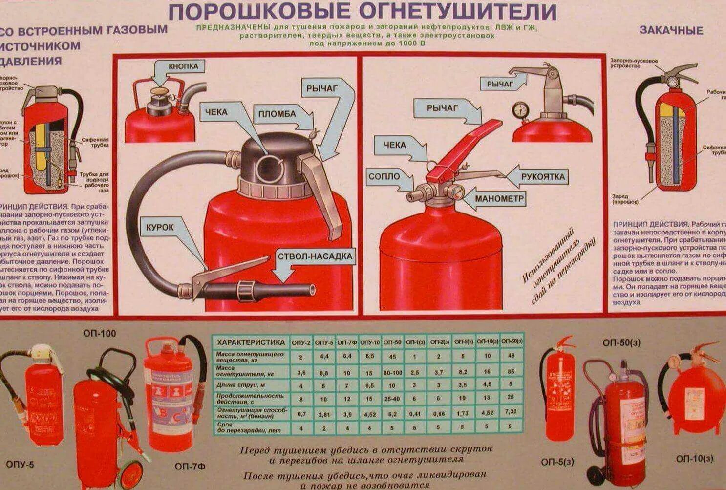 Определить время тушения. Порошковый огнетушитель классы пожаров. Огнетушитель порошковый классы тушения. Огнетушитель порошковый ОП 2(3). Огнетушитель ОП-10 порошковый.