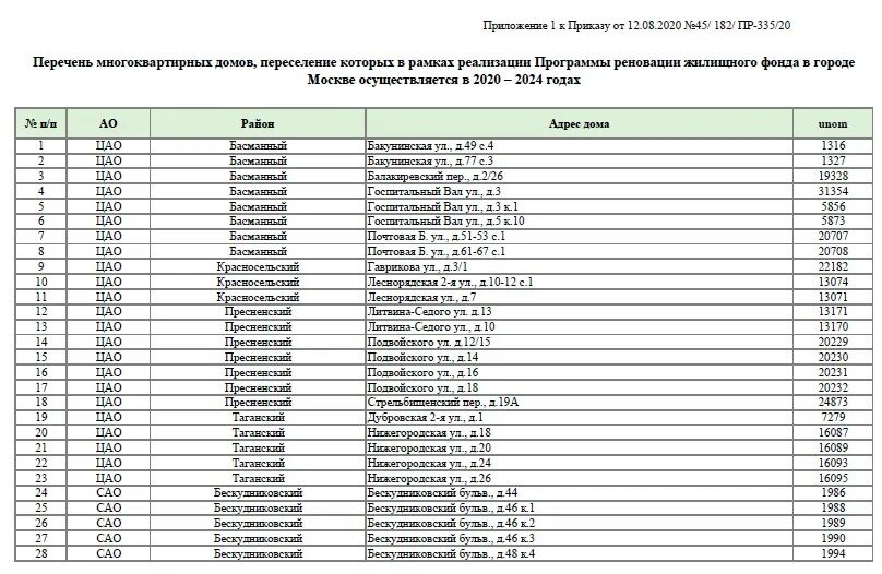 Какие дома на расселение. График расселения домов. Список домов на расселение в 2024 году Саратов. Реновация Пушкино список домов. Список домов под реновацию по округам.