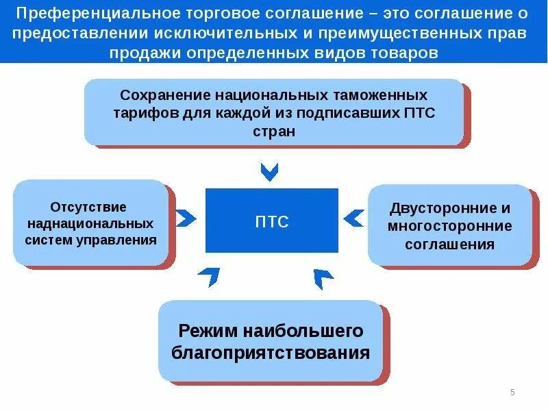 Формы таможенное интеграции