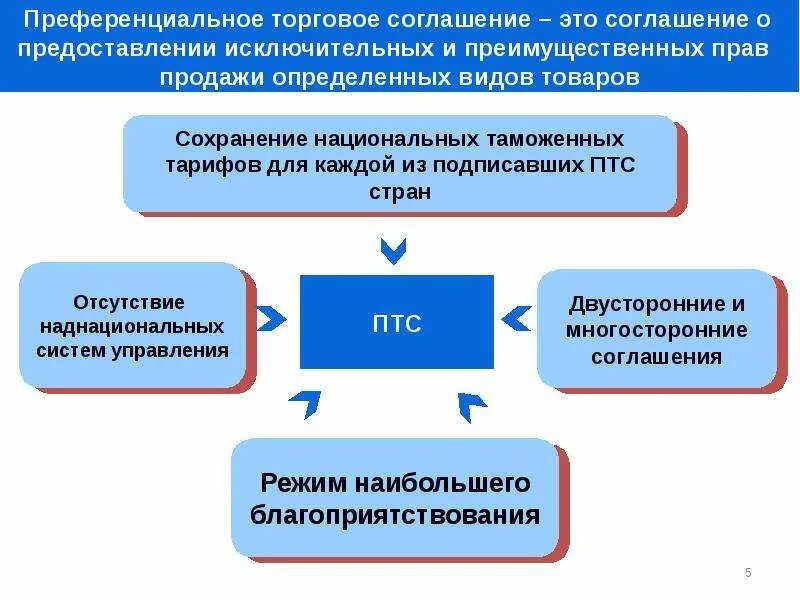 Международное таможенная интеграция. Зона свободной торговли. Признаки зоны свободной торговли. Зона свободной торговли примеры. ЗСТ зона свободной торговли.