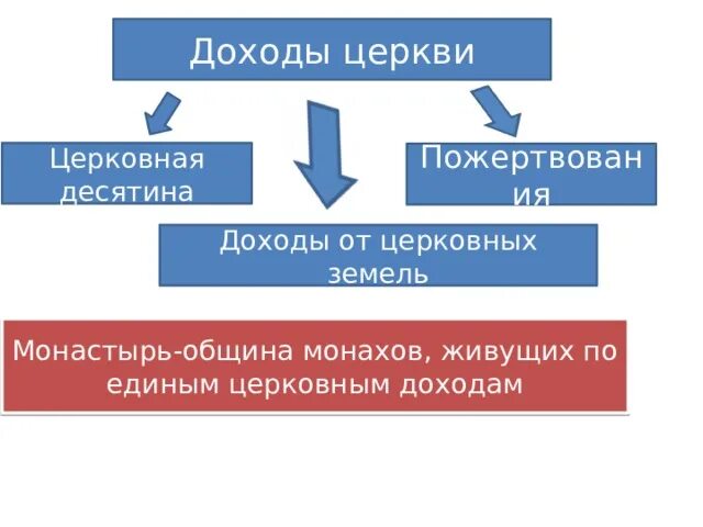 Община монахов живущих по единым церковным правилам. Доходы церкви. Схема доходы церкви. Церковная десятина. Доходы от церковной деятельности.