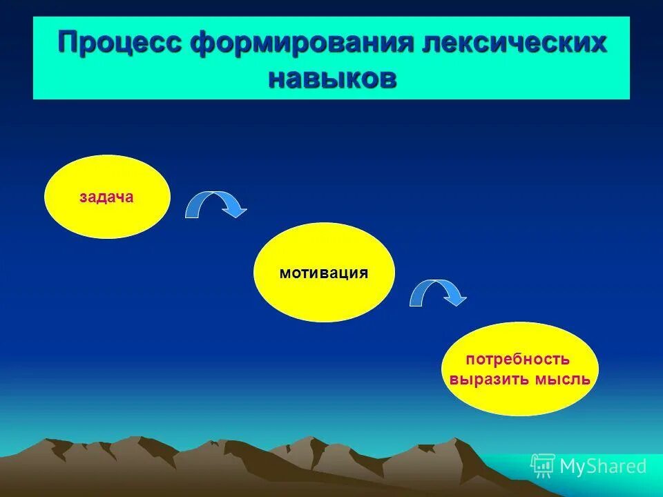Этапы формирования лексических навыков. Урок формирования лексических навыков. Процесс формирования лексических навыков. «процесс формирования лексического навыка». Характеристика лексического навыка.