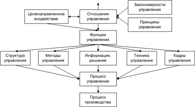 Основные функции управления образовательным процессом. Закономерности менеджмента схемы. схема организации производства. последовательность реализации управленческой функции воспитателя. принципы методы функции и фазы управления недвижимостью города.