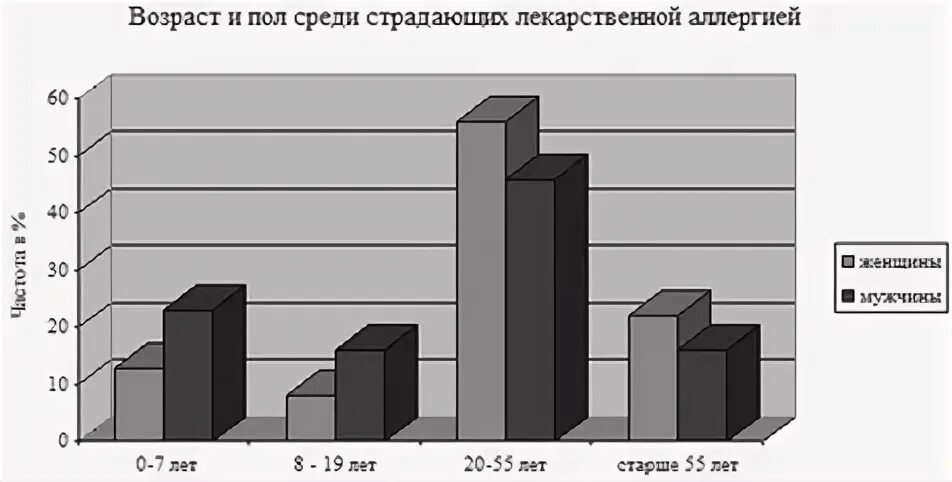 Распространенность аллергических заболеваний. Распространенность аллергических заболеваний
