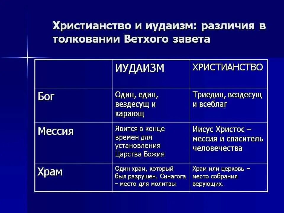 Иудаизм что общего. Иудаизм и христианство различия. иудаизм и христианство разница. иудаизм отличие от христианства. иудаизм и христианство сходства и различия.