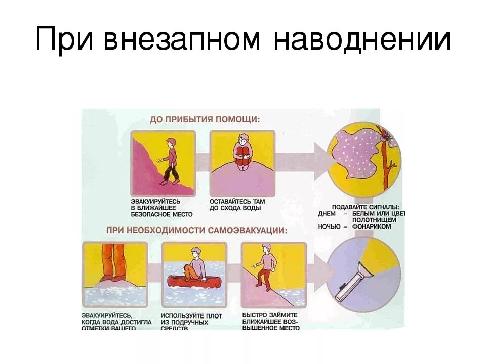 При затоплении необходимо. Правила поведения при наводнении. Правила поведения при затоплении. Схема действий при внезапном затоплении. Действия во время наводнения.