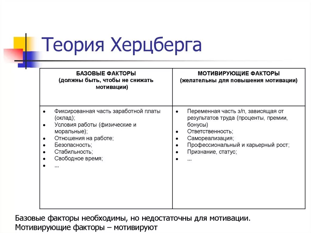 Теории мотивации тест. Герцберг теория мотивации. Теория двух факторов Герцберга. Теория мотивации ф. Херцберга. Двухфакторная теория мотивации Герцберга.