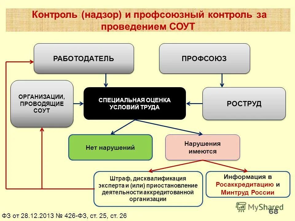 схема аккредитации испытательной лаборатории. минтруд аккредитованные организации соут. сведения об организации проводившей специальную оценку. в уставе предприятия не указывается информация о. минтруд аккредитованные организации соут.