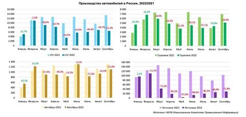 Объем производства автомобилей