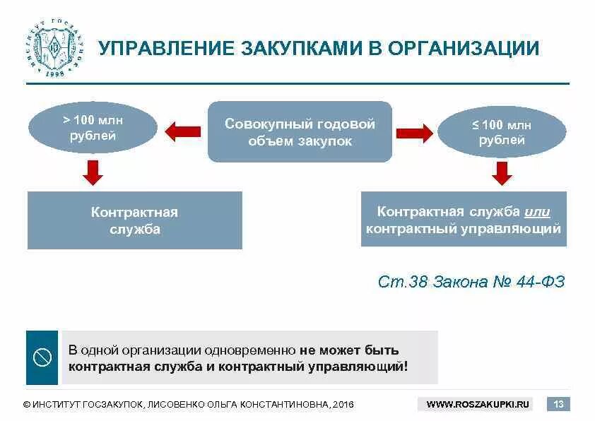 Учреждение управление закупками