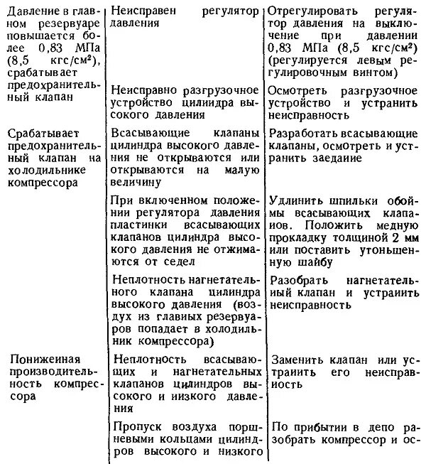 Причина неисправности компрессора. Производительность компрессора тепловоза тэм2. Производительность компрессора ТЭМ 2. Неполадки компрессора таблица. Неисправности предохранительного клапана на тепловозе.