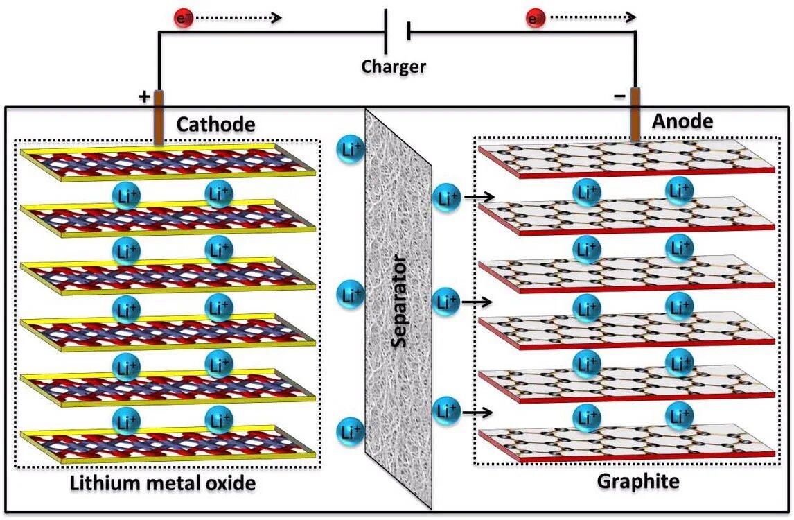 Можно ли считать литий ионными аккумуляторами. Lithium ion Battery structure. Lithium ion Batteries Graphene Anode. Твердотельные литий-ионные аккумуляторы. Наночастицы в литий Ион батарея.