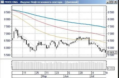 Индекс нефти