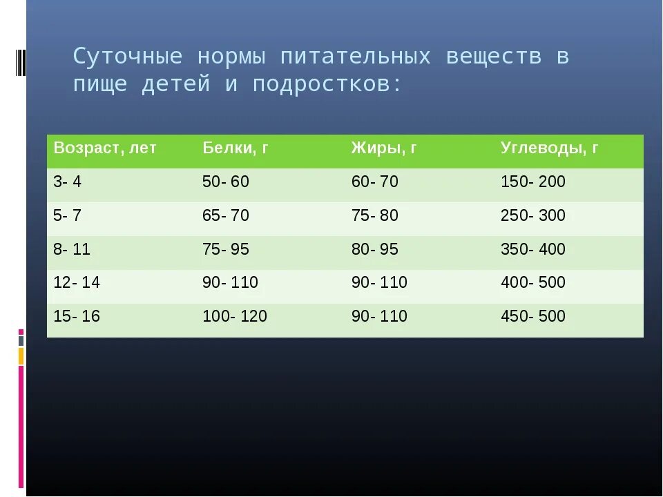 Норма белка в день подростку. Нормы питательных веществ. Норма питательных веществ в сутки. Суточная норма питательных веществ для человека. Нормы пищевых веществ для подростков.