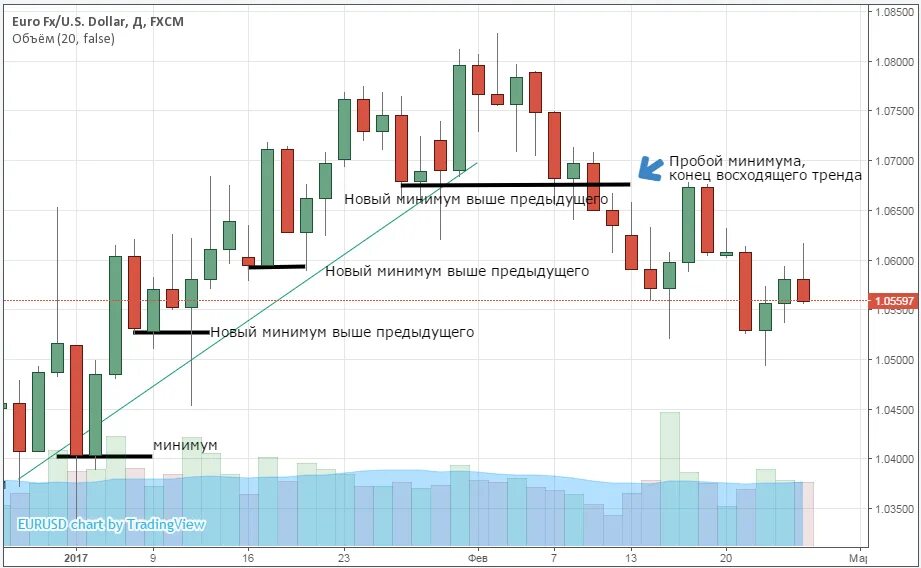 Схемы бинарных опционов. Трендовые линии в трейдинге. Тренд на графике. Трендовый уровень в трейдинге. Определить тенденцию показателя