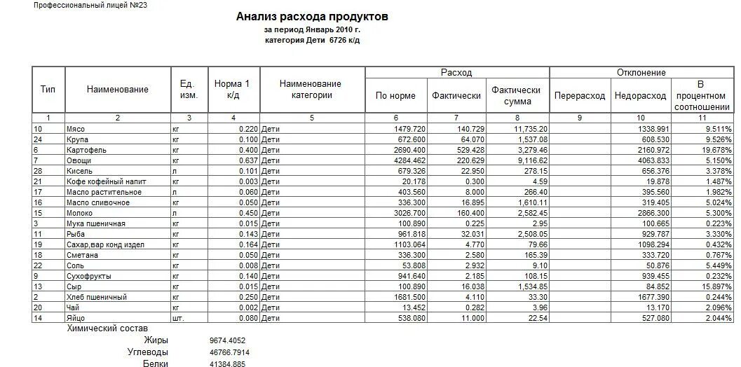 Сырьевая ведомость для предприятий общественного питания. Сырьевая ведомость таблица. сводная продуктовая ведомость в общественном питании.