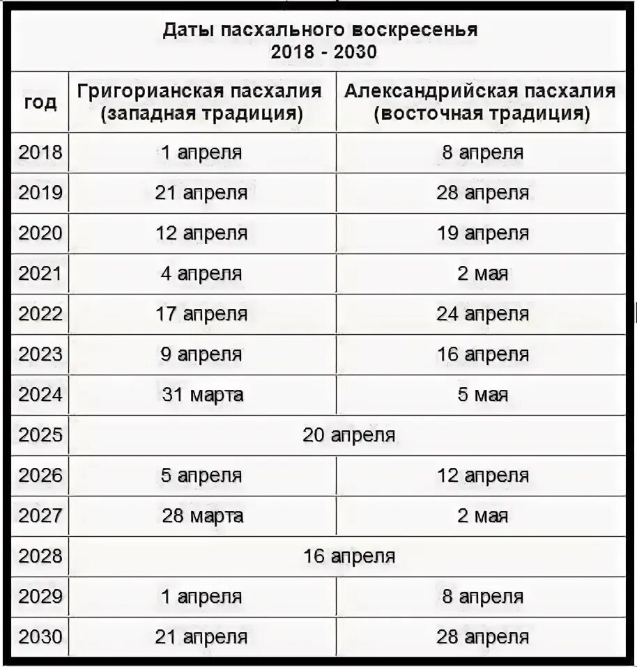 Какая самая ранняя пасха была. Даты Пасхи по годам. Даты пасхального воскресенья. Пасха 2020 года в России. Даты пасхального воскресенья 2020-2030.