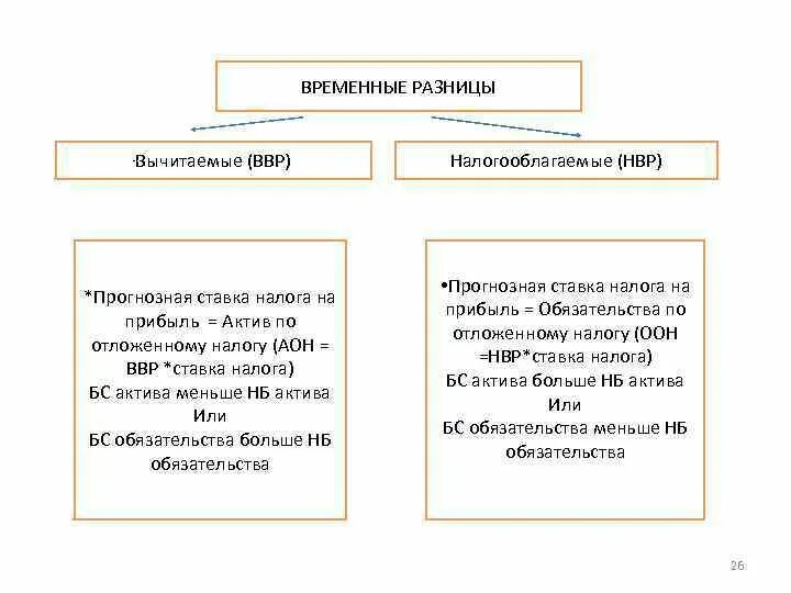 Вычитаемые и налогооблагаемые временные разницы. Налогооблагаемая временная разница это. Временные налоговые разницы. Временные разницы схема.