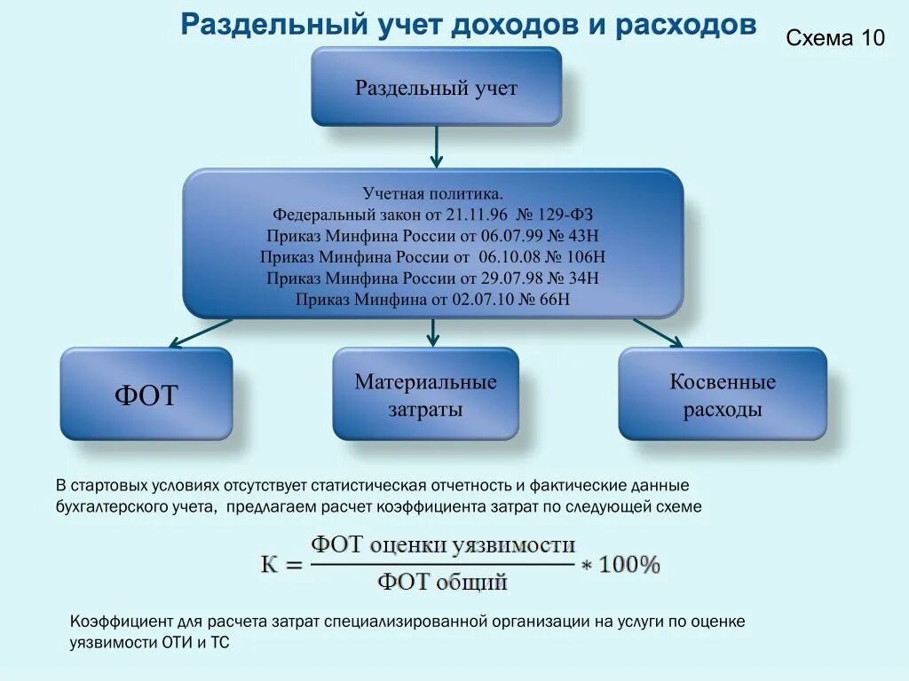 Приказ минфина рф от 29.07 1998 34н. Раздельный учет доходов и расходов по видам деятельности. Учёт доходов и расходов схема. Пример раздельного учета доходов и расходов. Схема бухгалтерский учет доходов.