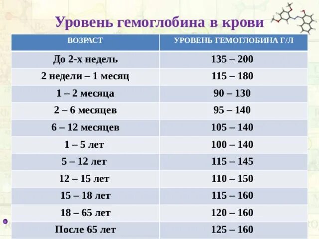 Гемоглобин 6 месяцев. Норма гемоглобина у грудничка в 2 месяца. Норма гемоглобина в крови у новорожденных детей в 2 месяца. Норма гемоглобина у новорожденных в 1 месяц. Норма гемоглобина у новорожденного в 3 месяца.