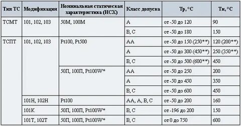 Классы сопротивления