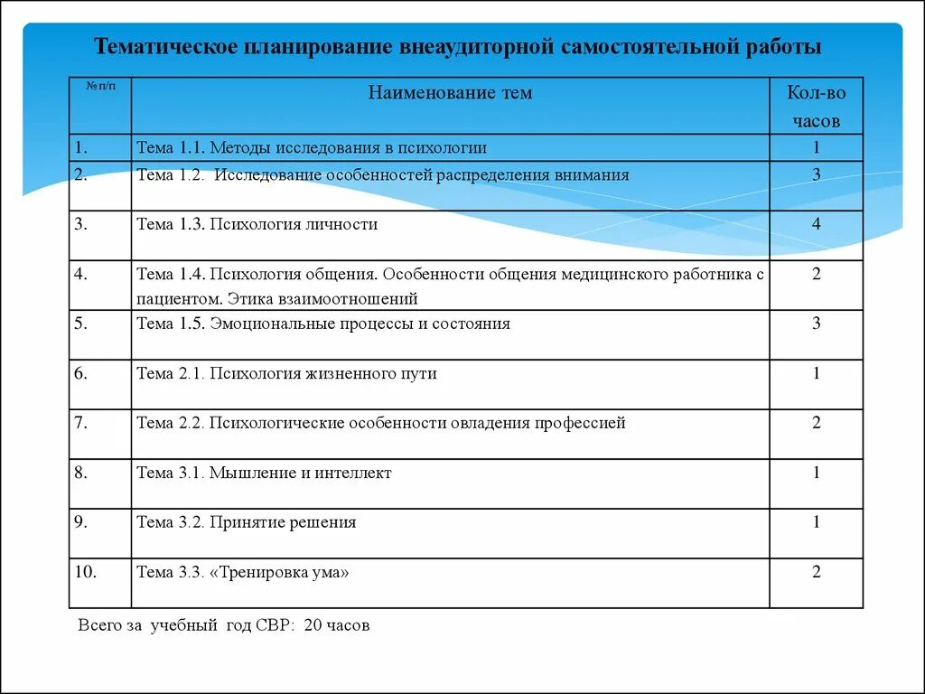 Тематические планы учебных курсов психология. Программа 1 курса по психологии. График внеаудиторной самостоятельной работы. Как писать часы внеаудиторной.