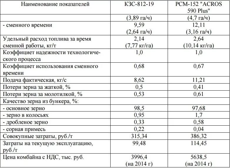 Комбайн Joy 4ls20. Заправочные емкости ПАЗ 32053 бензин. Норма расхода ГСМ трактора МТЗ 82. Расход топлива топлива МТЗ 82.1.