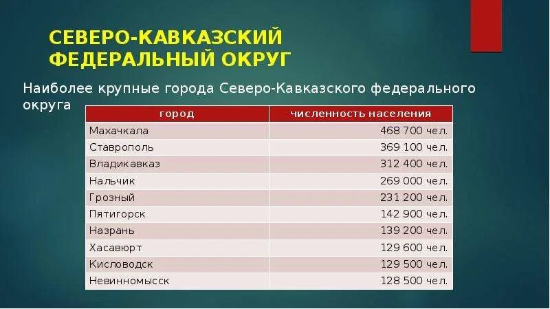 Численность населения Северо Кавказского федерального округа. Северо-кавказский федеральный округ плотность населения. Северо-кавказский федеральный округ население. Северный Кавказ федеральный округ.