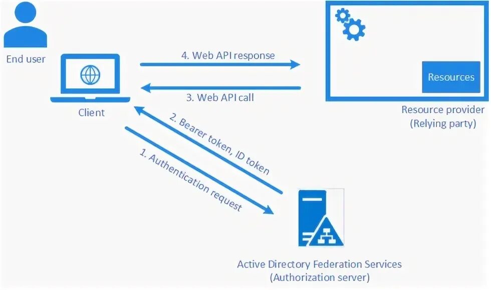 Adfs token. Adfs. схема аутентификация и авторизация flask + keyklocak.