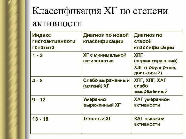 Что значит умеренная активность. Хронический гепатит классификация степень активности. Классификация гепатитов по стадиям. Стеатогепатит стадии активности. Степень активности гепатита с классификация.