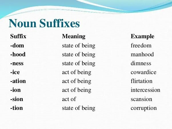 Word formation form noun with the suffixes. Noun suffixes. Noun forming suffixes. Noun formation suffixes. All Noun-forming suffixes.