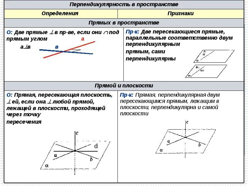 Четыре варианта различных перпендикуляров. Признак перпендикулярности 2 прямых в пространстве. Перпендикулярность плоскостей теория. Признак перпендикулярности прямой и прямой в пространстве. Признак перпендикулярности 2 плоскостей.