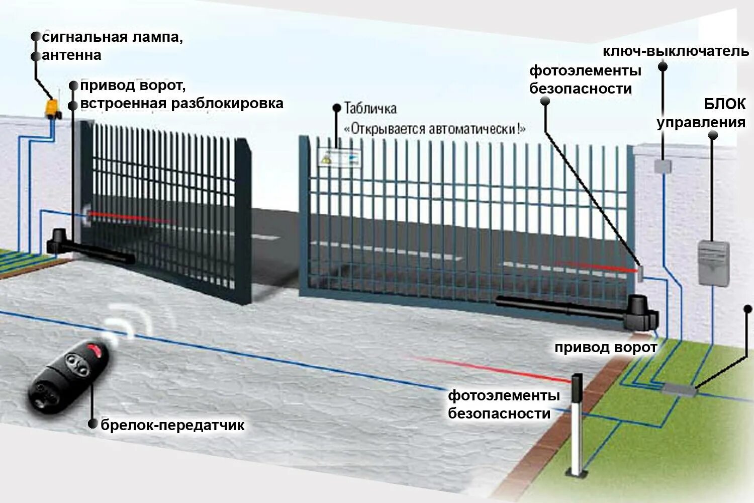 Как отрегулировать автоматические ворота. Схема автоматики привода распашных ворот. ворота с электроприводом распашные с автоматическим открыванием. автоматика для открывания ворот распашных. механизм открывания ворот откатных с пульта.